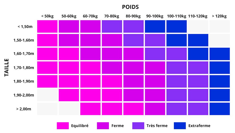 Tableau de correspondances poids / tailles / niveau de fermeté de matelas