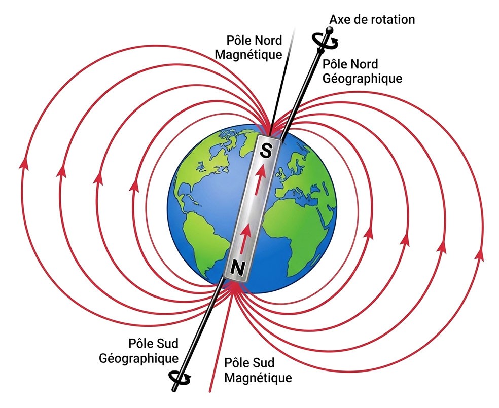 Illustration de la Terre montrant l'écart entre le pôle magnétique nord et le pôle géographique nord.